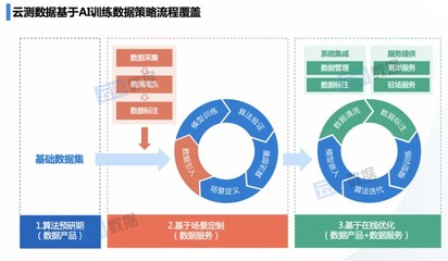 融入人工智能業務流程，云測數據持續輸送高價值數據支撐