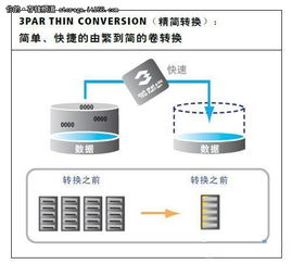 企業(yè)私有云存儲產品巡禮 惠普3PAR全景解析與軟件開發(fā)集成實踐